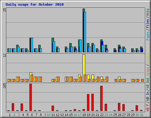 Daily usage for October 2010