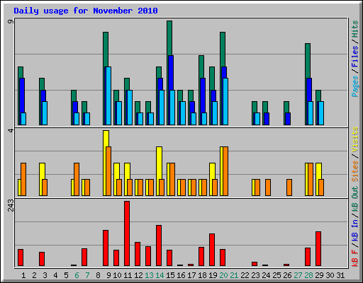 Daily usage for November 2010