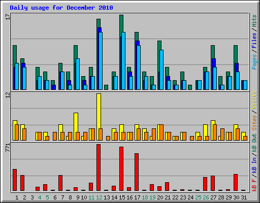 Daily usage for December 2010