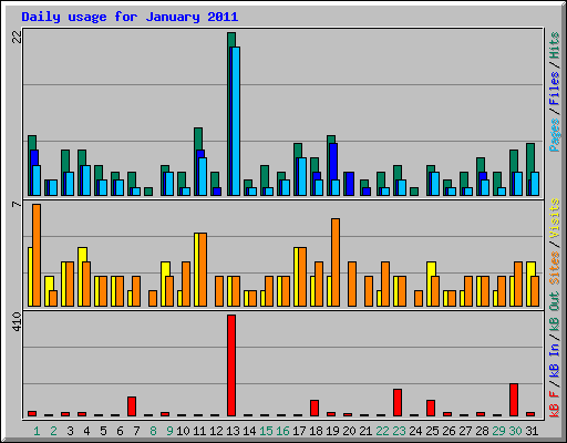 Daily usage for January 2011