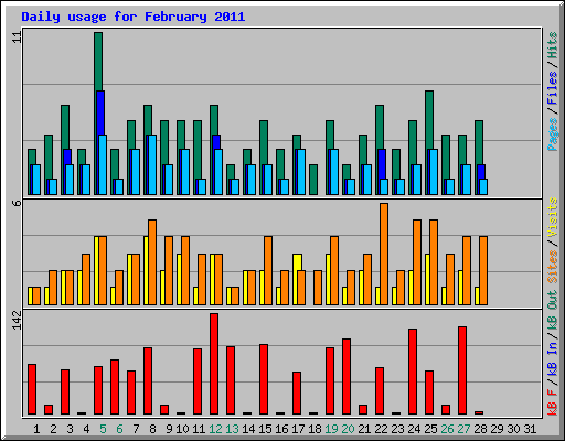 Daily usage for February 2011
