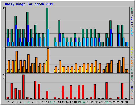 Daily usage for March 2011