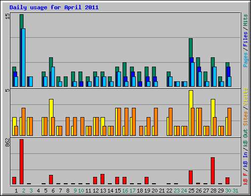 Daily usage for April 2011