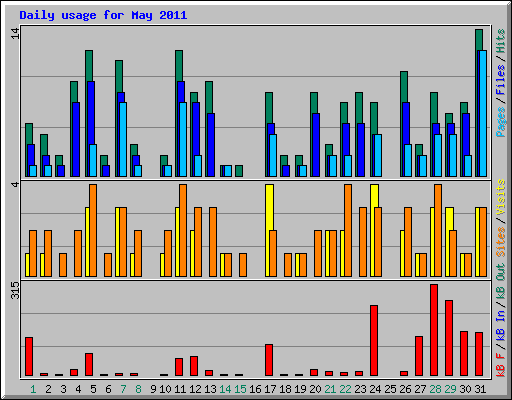 Daily usage for May 2011
