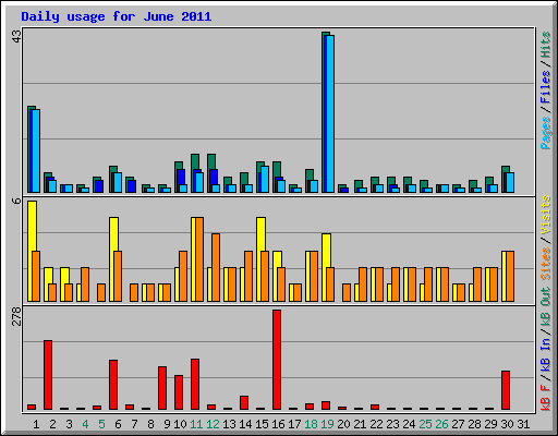 Daily usage for June 2011