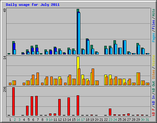 Daily usage for July 2011