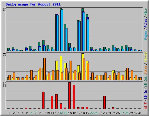 Daily usage for August 2011