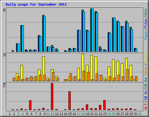 Daily usage for September 2011