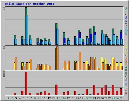 Daily usage for October 2011