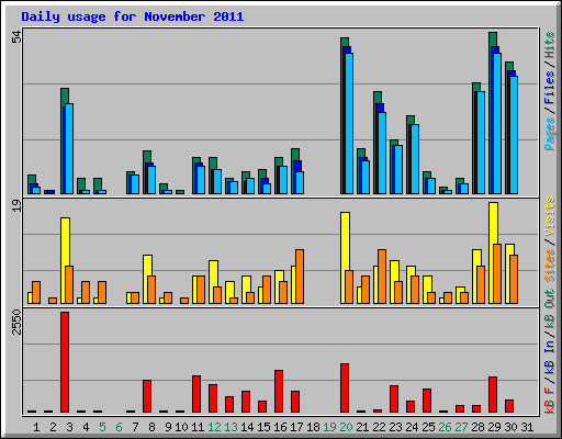 Daily usage for November 2011