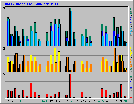 Daily usage for December 2011