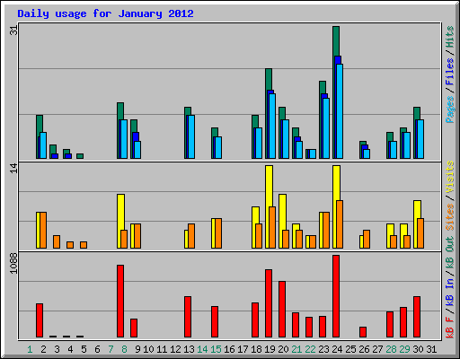Daily usage for January 2012