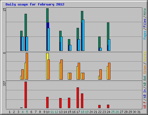 Daily usage for February 2012