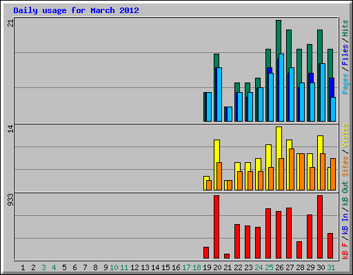 Daily usage for March 2012