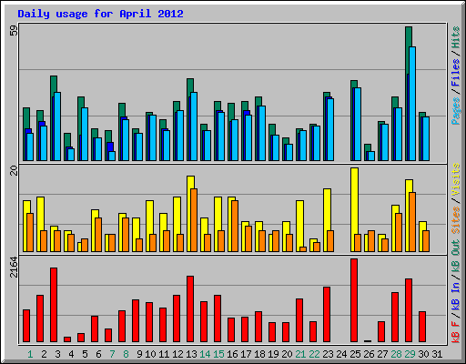 Daily usage for April 2012