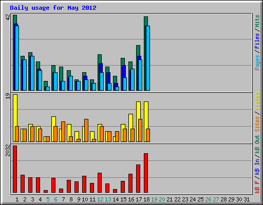 Daily usage for May 2012