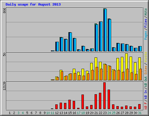 Daily usage for August 2013