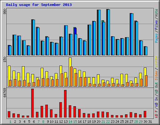 Daily usage for September 2013