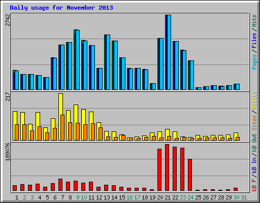 Daily usage for November 2013