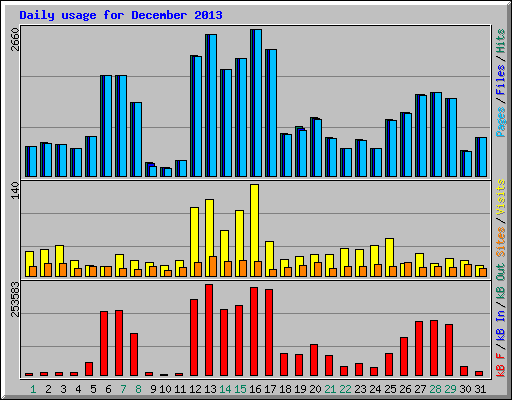 Daily usage for December 2013