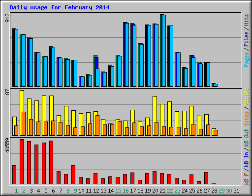 Daily usage for February 2014