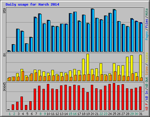 Daily usage for March 2014