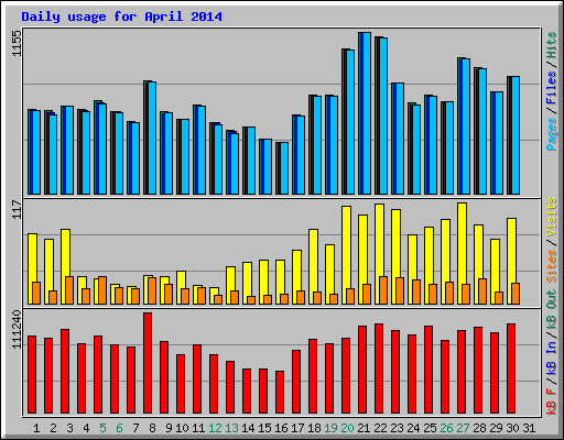 Daily usage for April 2014