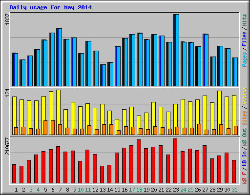 Daily usage for May 2014