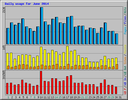 Daily usage for June 2014