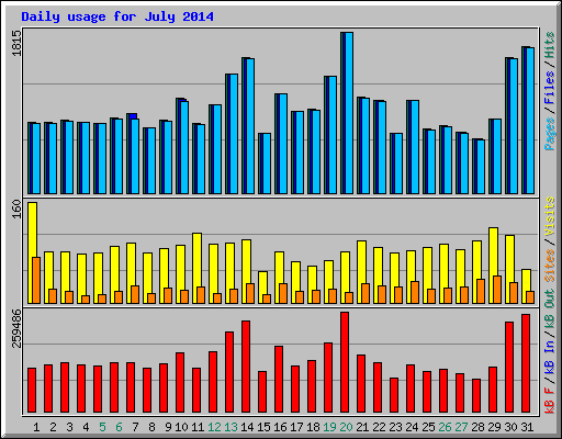 Daily usage for July 2014