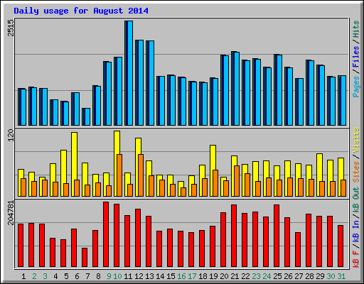Daily usage for August 2014