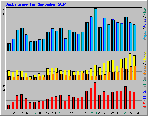 Daily usage for September 2014