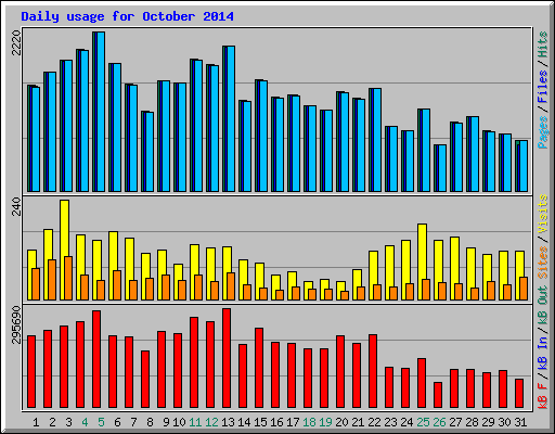 Daily usage for October 2014