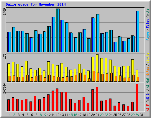 Daily usage for November 2014