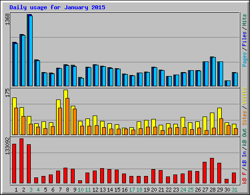 Daily usage for January 2015