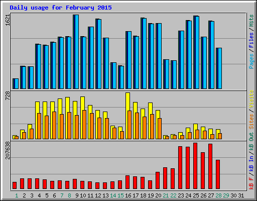 Daily usage for February 2015