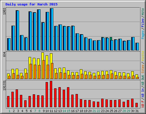 Daily usage for March 2015