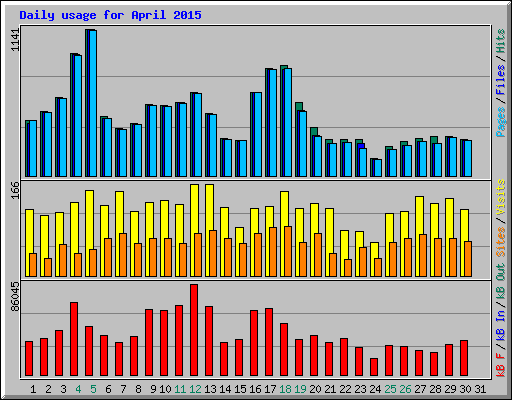 Daily usage for April 2015