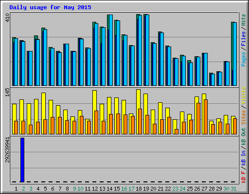 Daily usage for May 2015