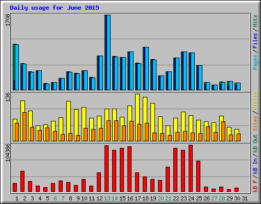 Daily usage for June 2015