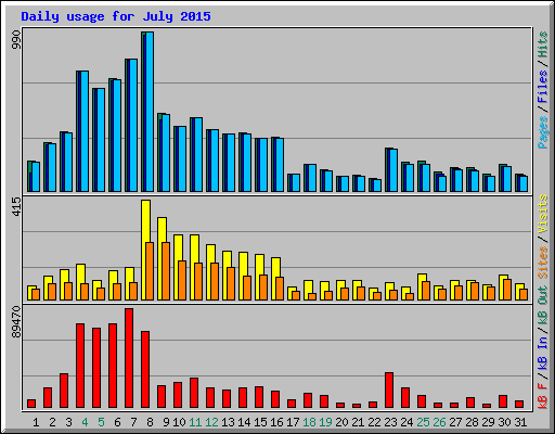 Daily usage for July 2015