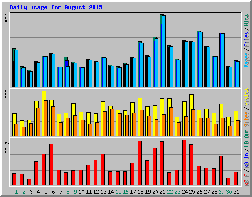 Daily usage for August 2015