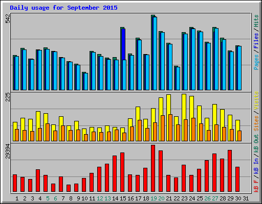 Daily usage for September 2015