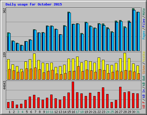 Daily usage for October 2015
