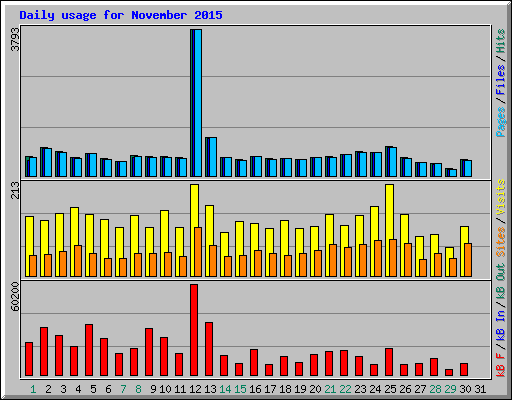 Daily usage for November 2015