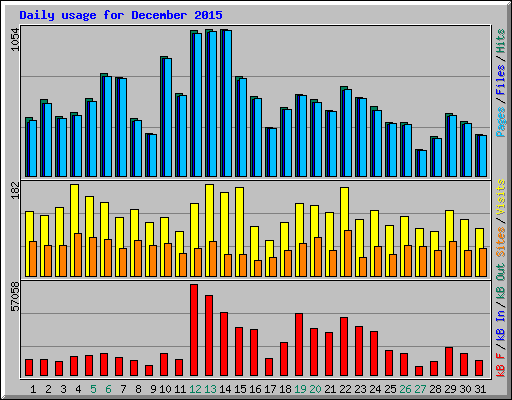 Daily usage for December 2015