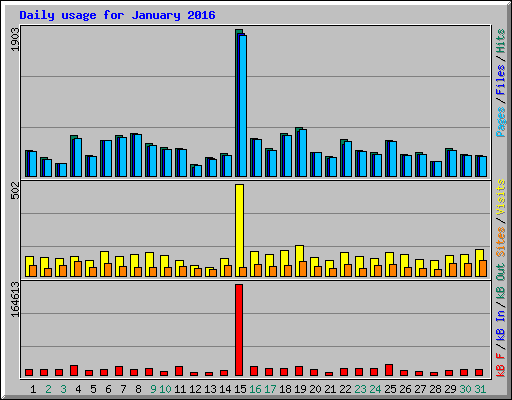 Daily usage for January 2016