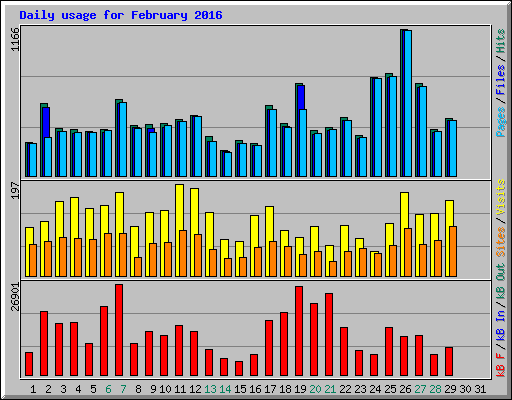 Daily usage for February 2016