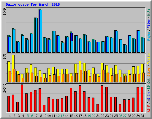 Daily usage for March 2016