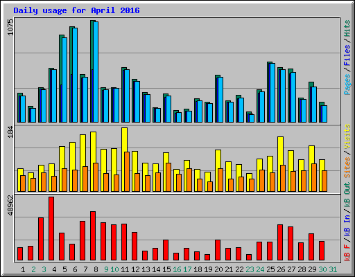 Daily usage for April 2016